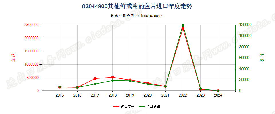 03044900其他鲜或冷的鱼片进口年度走势图