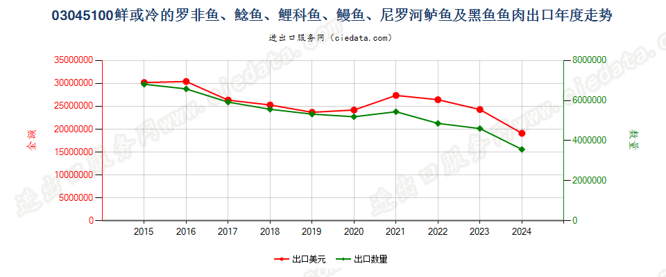 03045100鲜或冷的罗非鱼、鲶鱼、鳗鱼尼罗河鲈鱼及黑鱼鱼肉出口年度走势图