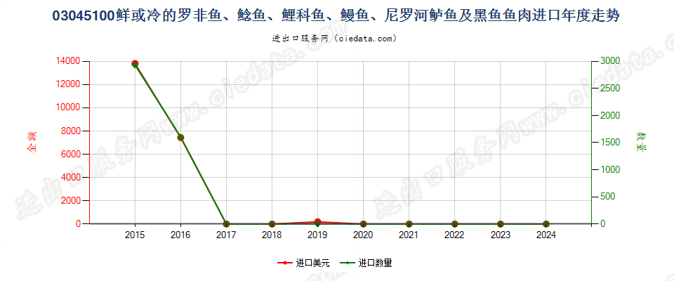 03045100鲜或冷的罗非鱼、鲶鱼、鳗鱼尼罗河鲈鱼及黑鱼鱼肉进口年度走势图