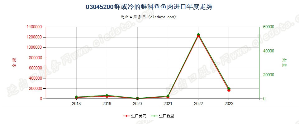 03045200鲜或冷的鲑科鱼鱼肉进口年度走势图