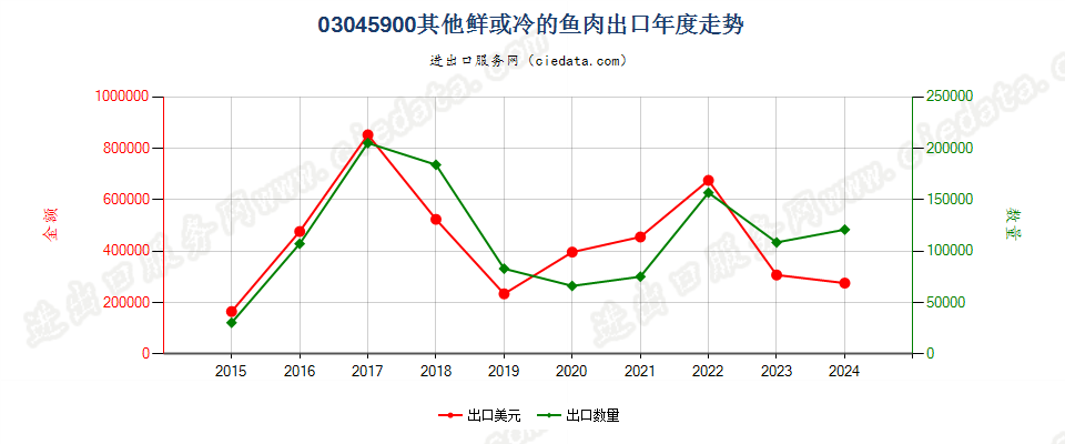 03045900其他鲜或冷的鱼肉出口年度走势图