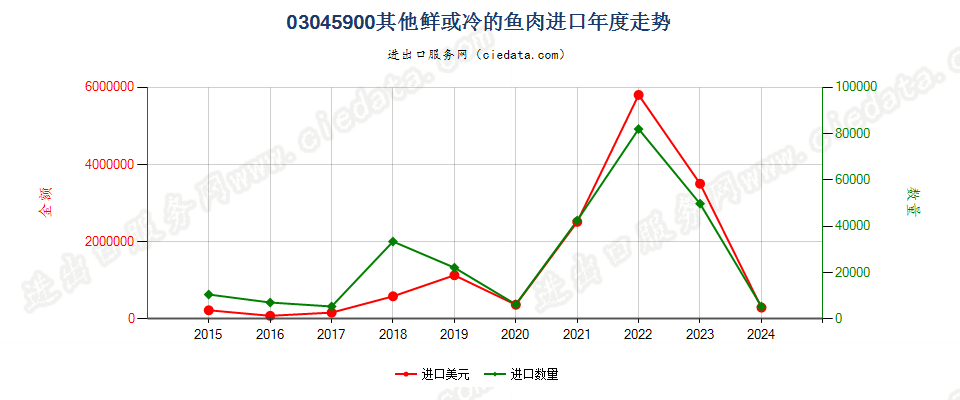 03045900其他鲜或冷的鱼肉进口年度走势图