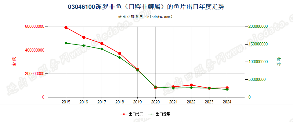 03046100冻罗非鱼鱼片出口年度走势图