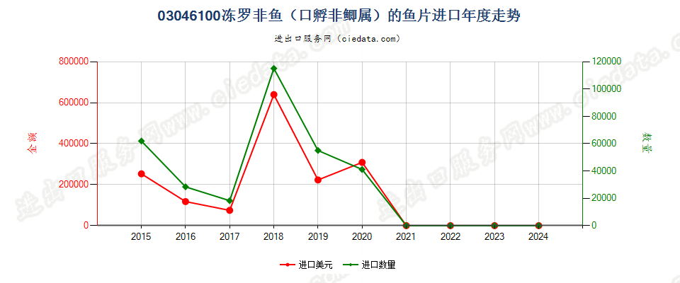 03046100冻罗非鱼鱼片进口年度走势图