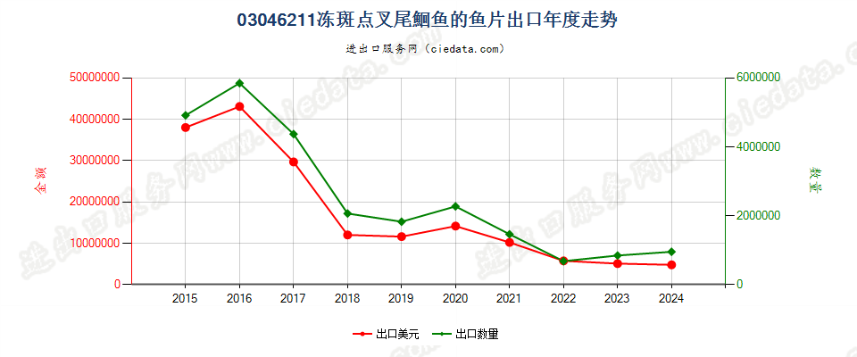 03046211冻斑点叉尾鮰鱼鱼片出口年度走势图