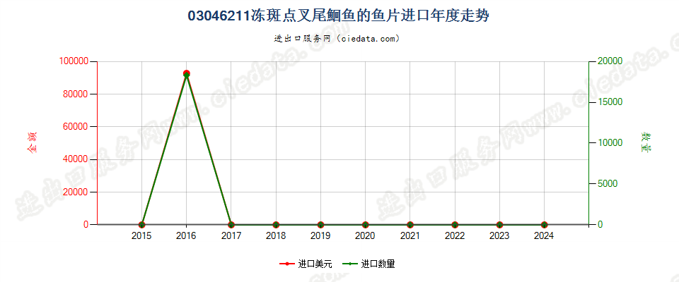 03046211冻斑点叉尾鮰鱼鱼片进口年度走势图