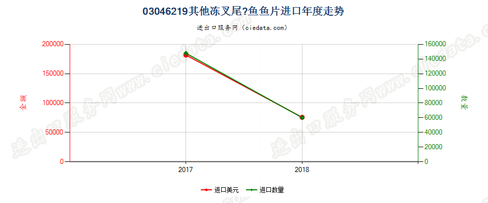 03046219冻的其他叉尾鮰鱼片进口年度走势图