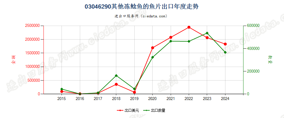 03046290其他冻鲶鱼鱼片出口年度走势图