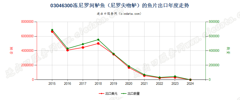 03046300冻尼罗河鲈鱼鱼片出口年度走势图