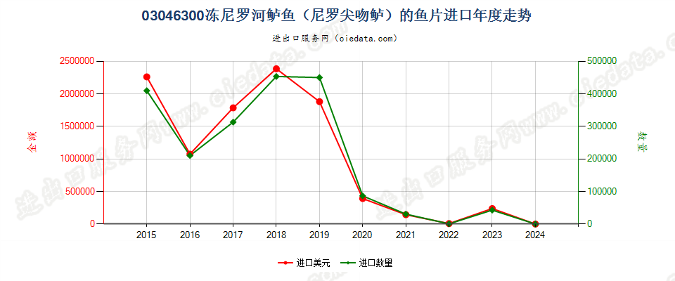 03046300冻尼罗河鲈鱼鱼片进口年度走势图