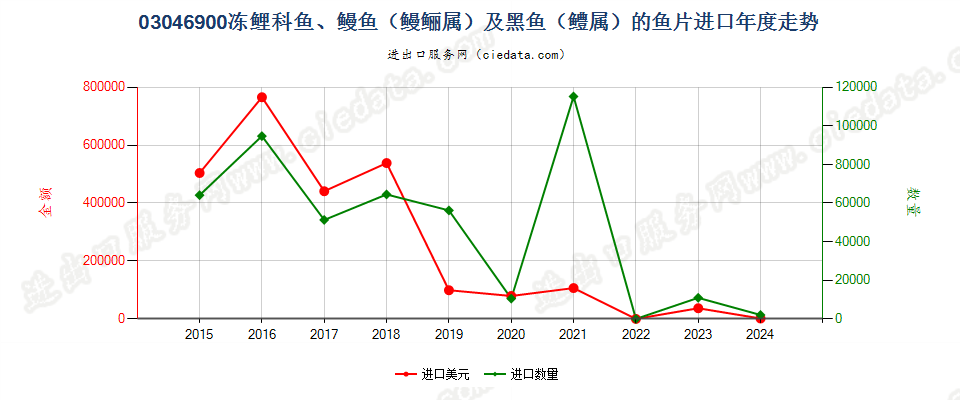 03046900冻鲤科鱼、鳗鱼及黑鱼鱼片进口年度走势图