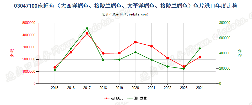 03047100冻鳕鱼鱼片进口年度走势图