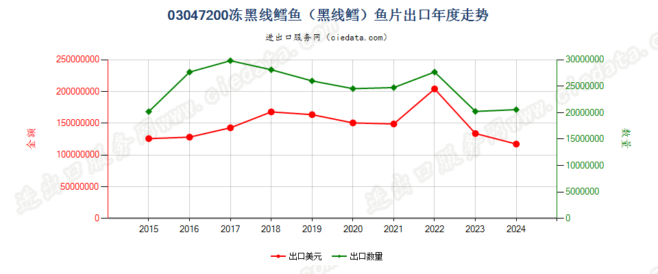 03047200冻黑线鳕鱼鱼片出口年度走势图