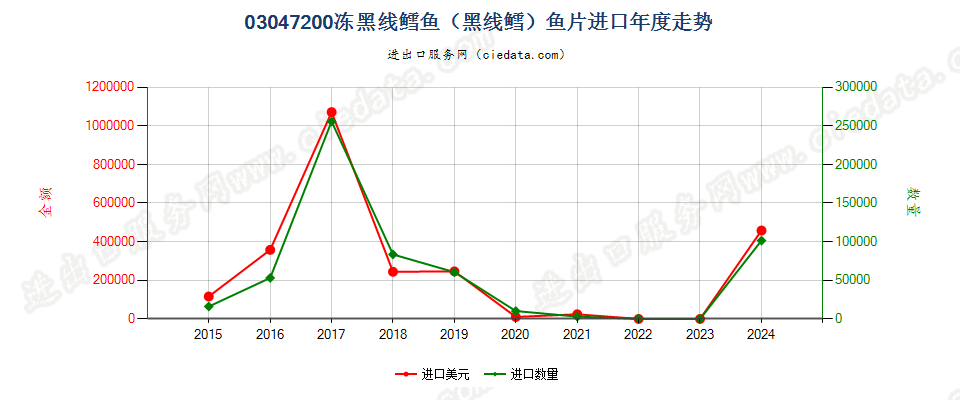 03047200冻黑线鳕鱼鱼片进口年度走势图