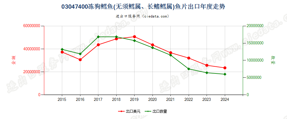 03047400冻狗鳕鱼鱼片出口年度走势图