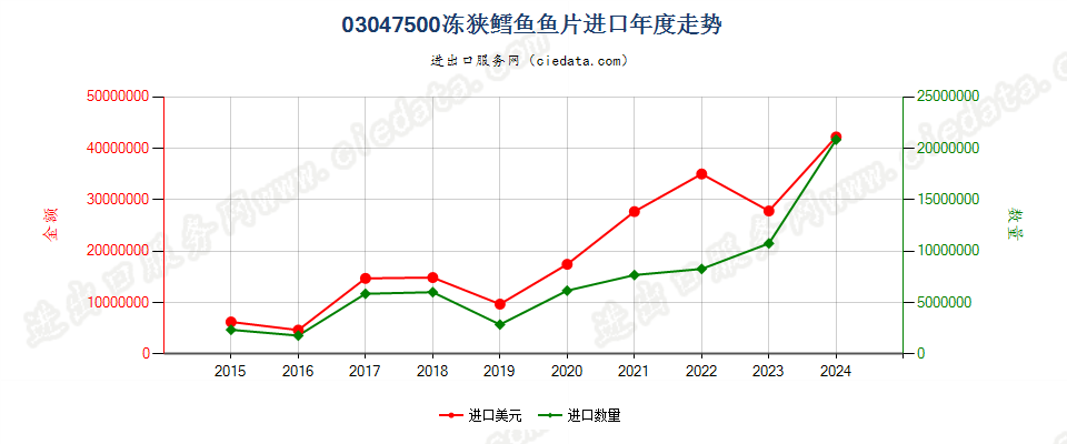 03047500冻阿拉斯加狭鳕鱼鱼片进口年度走势图