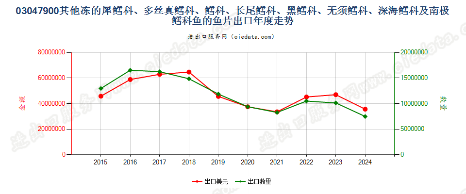 03047900其他冻的犀鳕科、多丝真鳕科、鳕科、长尾鳕科、黑鳕科、无须鳕科、深海鳕科及南极鳕科鱼鱼片出口年度走势图