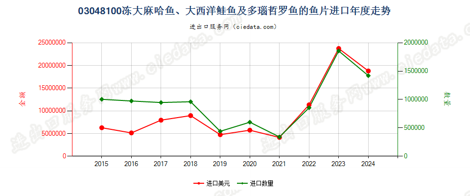 03048100冻的大麻哈鱼、大西洋鲑鱼及多瑙哲罗鱼鱼片进口年度走势图