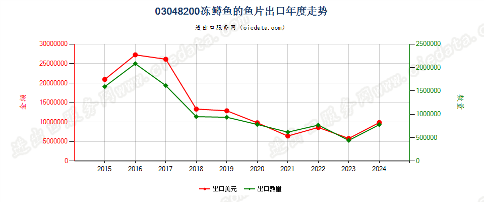 03048200冻鳟鱼鱼片出口年度走势图