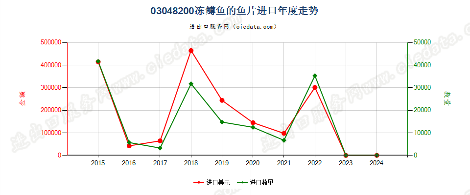 03048200冻鳟鱼鱼片进口年度走势图