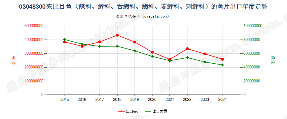 03048300冻比目鱼鱼片出口年度走势图