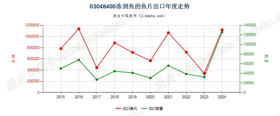 03048400冻剑鱼鱼片出口年度走势图