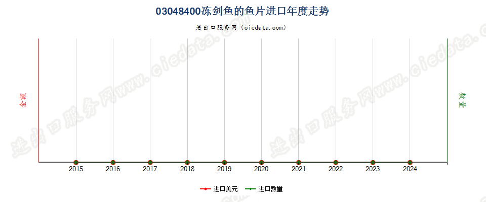 03048400冻剑鱼鱼片进口年度走势图