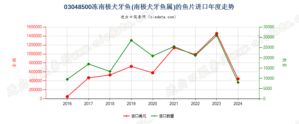 03048500冻南极犬牙鱼鱼片进口年度走势图