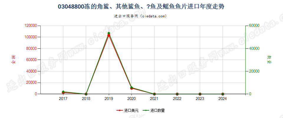 03048800冻角鲨、其他鲨鱼、魟鱼及鳐鱼片进口年度走势图