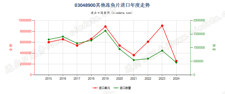 03048900其他冻鱼片进口年度走势图