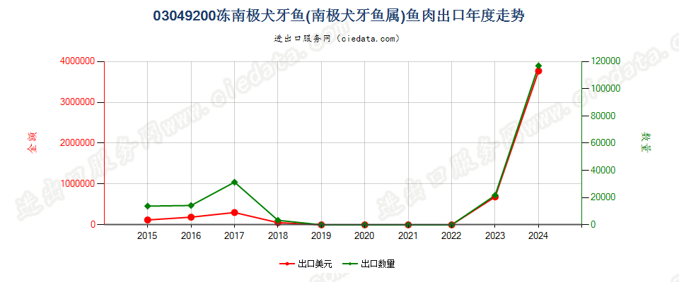 03049200冻南极犬牙鱼鱼肉出口年度走势图