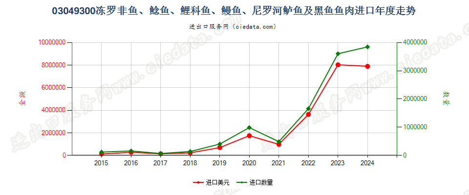 03049300冻的罗非鱼、鲶鱼、鳗鱼尼罗河鲈鱼及黑鱼鱼肉进口年度走势图