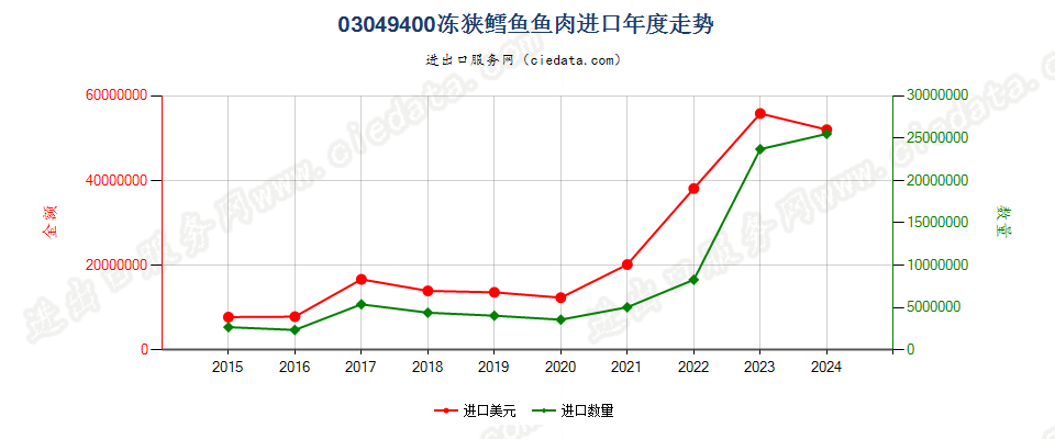 03049400冻阿拉斯加狭鳕鱼鱼肉进口年度走势图