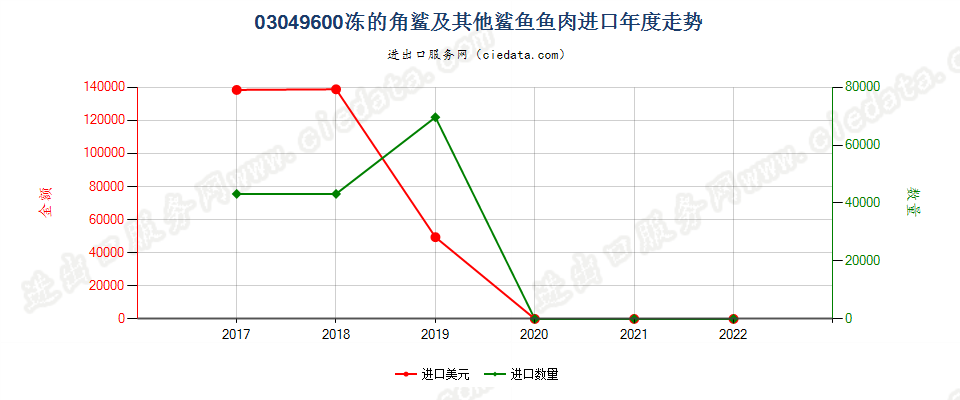 03049600冻的角鲨及其他鲨鱼鱼肉进口年度走势图