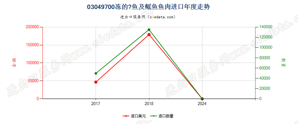 03049700冻魟鱼及鳐鱼肉进口年度走势图