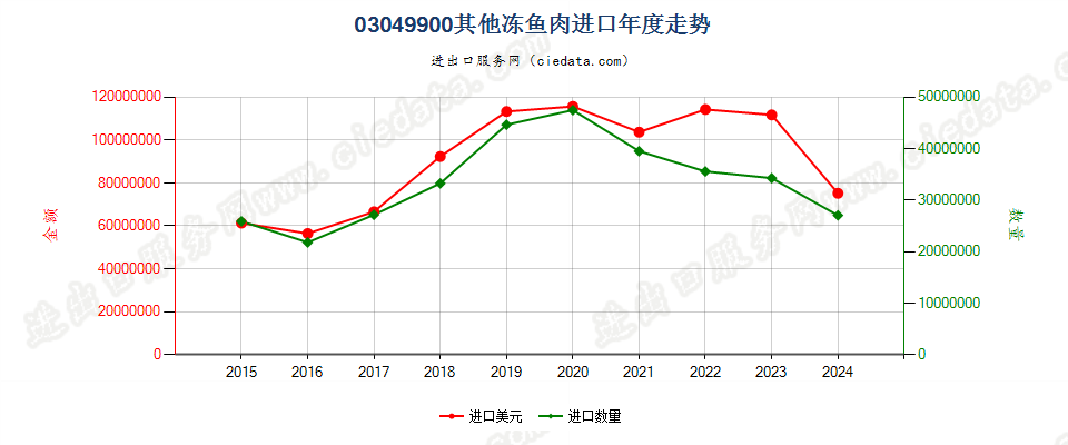 03049900其他冻鱼肉进口年度走势图