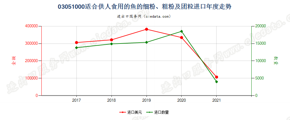 03051000(2022STOP)适合供人食用的鱼的细粉、粗粉及团粒进口年度走势图