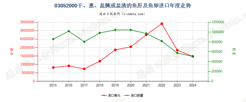 03052000干、熏、盐腌或盐渍的鱼肝、鱼卵及鱼精进口年度走势图