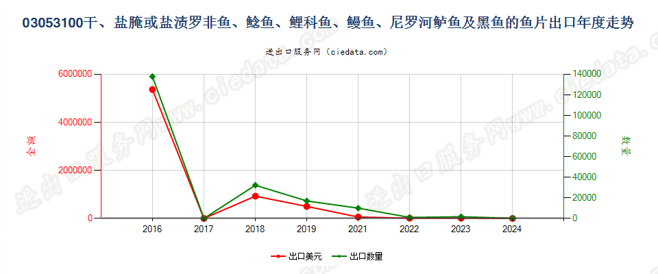 03053100干、盐腌或盐渍的罗非鱼、鲶鱼、鲤科鱼、鳗鱼、尼罗河鲈鱼及黑鱼鱼片出口年度走势图