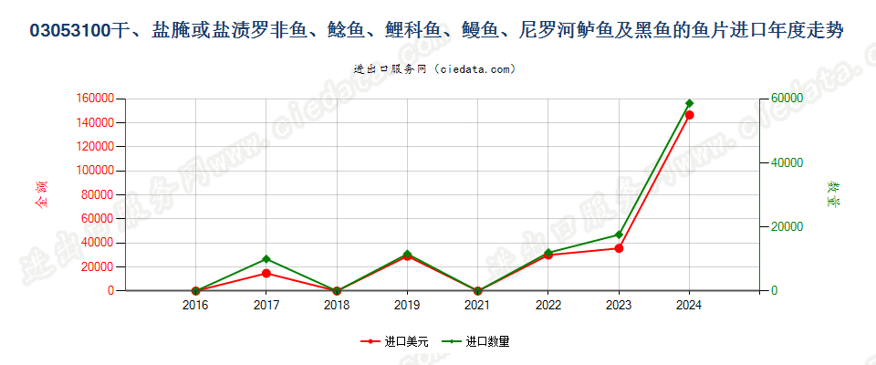 03053100干、盐腌或盐渍的罗非鱼、鲶鱼、鲤科鱼、鳗鱼、尼罗河鲈鱼及黑鱼鱼片进口年度走势图