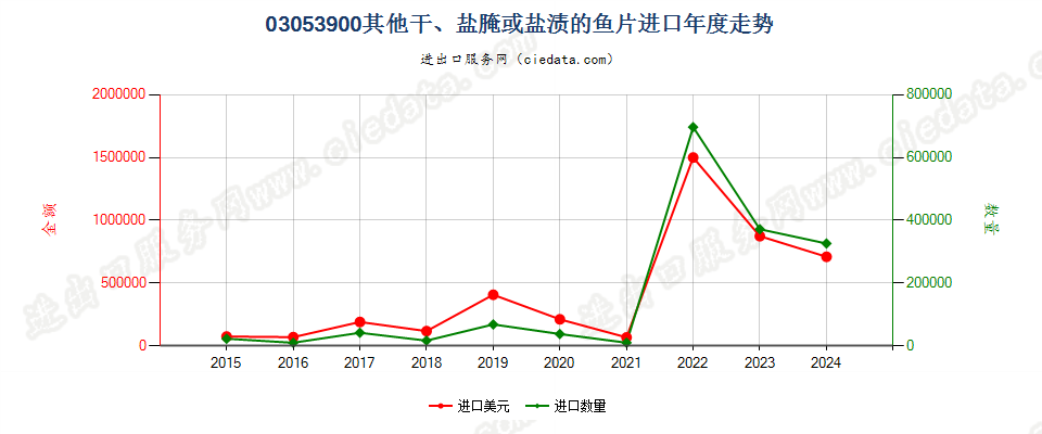 03053900其他干、盐腌或盐渍的鱼片进口年度走势图