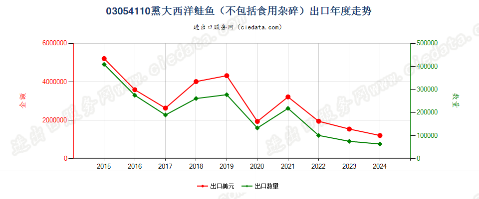 03054110熏大西洋鲑鱼出口年度走势图