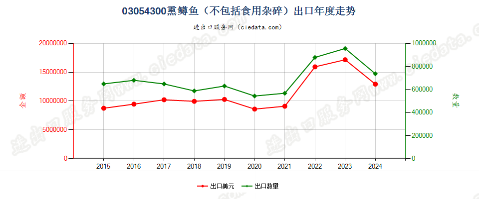 03054300熏鳟鱼出口年度走势图