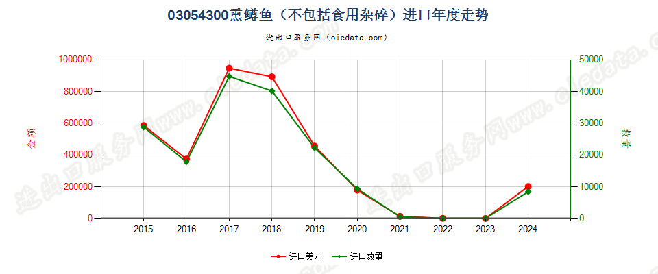 03054300熏鳟鱼进口年度走势图