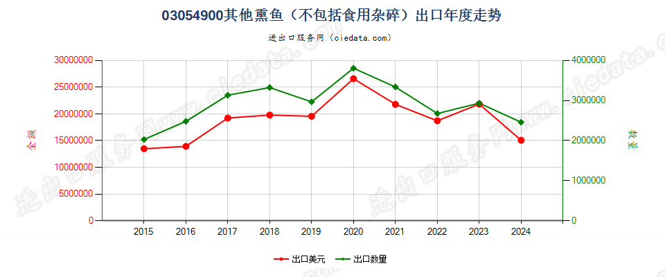 03054900其他熏鱼出口年度走势图