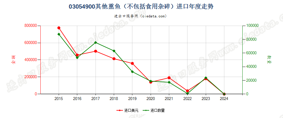 03054900其他熏鱼进口年度走势图