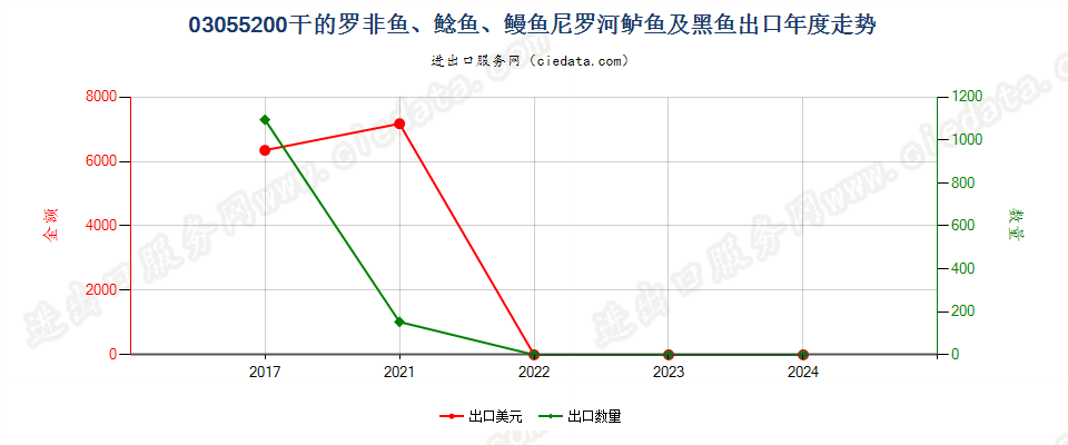 03055200干的罗非鱼、鲶鱼、鳗鱼尼罗河鲈鱼及黑鱼出口年度走势图