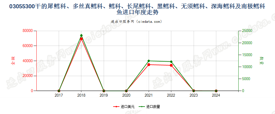 03055300干的犀鳕科、多丝真鳕科、鳕科、长尾鳕科、黑鳕科、无须鳕科、深海鳕科及南极鳕科鱼进口年度走势图