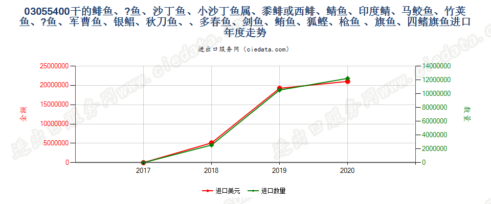 03055400(2021STOP)干鲱鱼（大西洋鲱鱼、太平洋鲱鱼进口年度走势图