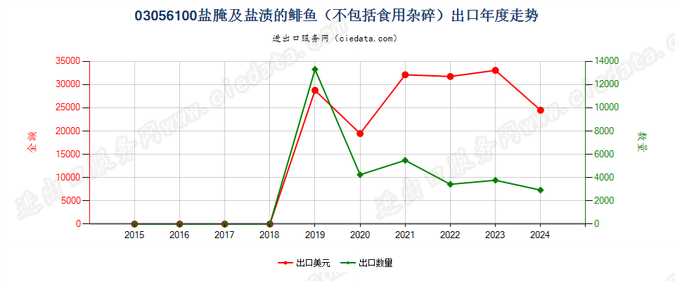 03056100盐腌及盐渍的鲱鱼出口年度走势图